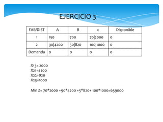 Min Z= 70*2000 +90*4200 +5*820+ 100*1000=659000
X13= 2000
X21=4200
X22=820
X23=1000
FAB/DIST A B c Disponible
1 150 700 70|2000 0
2 90|4200 50|820 100|1000 0
Demanda 0 0 0 0
EJERCICIO 3