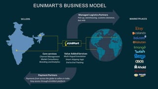 EUNIMART’S BUSINESS MODEL
Core services
Channel Management
Market Consultancy
Branding andAnalytics
Value AddedServices
SELLERS
Managed Logistics Partners
Pick-up, warehousing, customs clearance,
last mile
Payment Partners
Payments from across the globe to sellers in India
Easy access througheUniMart platform
MARKETPLACES
Multi-lingualtranslation
Smart shipping logic
End to End Tracking
 