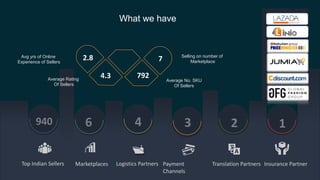 Top Indian Sellers Insurance PartnerTranslation PartnersMarketplaces Logistics Partners Payment
Channels
Avg yrs of Online
Experience of Sellers
Selling on number of
Marketplace
Average Rating
Of Sellers
Average No. SKU
Of Sellers
2.8
4.3 792
7
What we have
 