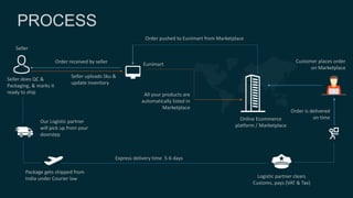 All your products are
automatically listed in
Marketplace
Customer places order
on Marketplace
Eunimart
Order is delivered
on time
Logistic partner clears
Customs, pays (VAT & Tax)
Our Logistic partner
will pick up from your
doorstep
Order pushed to Eunimart from Marketplace
Seller uploads Sku &
update inventory
Order received by seller
Seller does QC &
Packaging, & marks it
ready to ship
Express delivery time 5-6 days
Package gets shipped from
India under Courier law
Online Ecommerce
platform / Marketplace
Seller
 