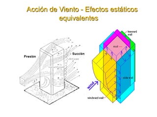 Acción de Viento - Efectos estáticos
equivalentes
 
