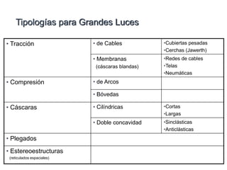 Tipologías para Grandes Luces
• Tracción • de Cables •Cubiertas pesadas
•Cerchas (Jawerth)
• Membranas
(cáscaras blandas)
•Redes de cables
•Telas
•Neumáticas
• Compresión • de Arcos
• Bóvedas
• Cáscaras • Cilíndricas •Cortas
•Largas
• Doble concavidad •Sinclásticas
•Anticlásticas
• Plegados
• Estereoestructuras
(reticulados espaciales)
 
