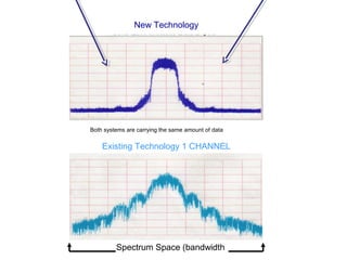 New Technology
Existing Technology 1 CHANNEL
Spectrum Space (bandwidth
Both systems are carrying the same amount of data
 