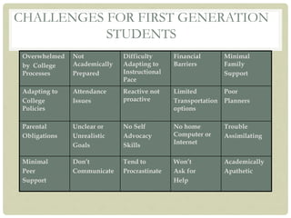 CHALLENGES FOR FIRST GENERATION
STUDENTS
Overwhelmed
by College
Processes
Not
Academically
Prepared
Difficulty
Adapting to
Instructional
Pace
Financial
Barriers
Minimal
Family
Support
Adapting to
College
Policies
Attendance
Issues
Reactive not
proactive
Limited
Transportation
options
Poor
Planners
Parental
Obligations
Unclear or
Unrealistic
Goals
No Self
Advocacy
Skills
No home
Computer or
Internet
Trouble
Assimilating
Minimal
Peer
Support
Don’t
Communicate
Tend to
Procrastinate
Won’t
Ask for
Help
Academically
Apathetic
 