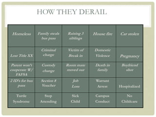 HOW THEY DERAIL
Homeless Family steals
bus pass
Raising 3
siblings
House fire Car stolen
Lost Title XX
Criminal
charge
Victim of
Break in
Domestic
Violence Pregnancy
Parent won’t
cooperate W/
FAFSA
Custody
change
Room mate
moved out
Death in
family
Boyfriend
shot
2 ID’s for bus
pass
Section 8
Voucher
Job
Loss
Warrant
Arrest Hospitalized
Turtle
Syndrome
Stop
Attending
Sick
Child
Campus
Conduct
No
Childcare
 