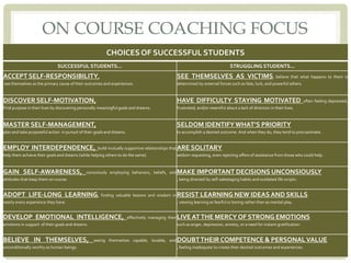 ON COURSE COACHING FOCUS
CHOICES OF SUCCESSFUL STUDENTS
SUCCESSFUL STUDENTS... STRUGGLING STUDENTS...
ACCEPT SELF-RESPONSIBILITY,
see themselves as the primary cause of their outcomes and experiences.
SEE THEMSELVES AS VICTIMS, believe that what happens to them is
determined by external forces such as fate, luck, and powerful others.
DISCOVER SELF-MOTIVATION,
Find purpose in their lives by discovering personally meaningful goals and dreams.
HAVE DIFFICULTY STAYING MOTIVATED often feeling depressed,
frustrated, and/or resentful about a lack of direction in their lives.
MASTER SELF-MANAGEMENT,
plan and take purposeful action in pursuit of their goals and dreams.
SELDOM IDENTIFYWHAT’S PRIORITY
to accomplish a desired outcome. And when they do, they tend to procrastinate.
EMPLOY INTERDEPENDENCE, build mutually supportive relationships that
help them achieve their goals and dreams (while helping others to do the same).
ARE SOLITARY
seldom requesting, even rejecting offers of assistance from those who could help.
GAIN SELF-AWARENESS, consciously employing behaviors, beliefs, and
attitudes that keep them on course.
MAKE IMPORTANT DECISIONS UNCONSIOUSLY
, being directed by self-sabotaging habits and outdated life scripts.
ADOPT LIFE-LONG LEARNING, finding valuable lessons and wisdom in
nearly every experience they have.
RESIST LEARNING NEW IDEAS AND SKILLS
, viewing learning as fearful or boring rather than as mental play.
DEVELOP EMOTIONAL INTELLIGENCE, effectively managing their
emotions in support of their goals and dreams.
LIVE ATTHE MERCY OF STRONG EMOTIONS
such as anger, depression, anxiety, or a need for instant gratification.
BELIEVE IN THEMSELVES, seeing themselves capable, lovable, and
unconditionally worthy as human beings.
DOUBTTHEIR COMPETENCE & PERSONALVALUE
, feeling inadequate to create their desired outcomes and experiences.
 