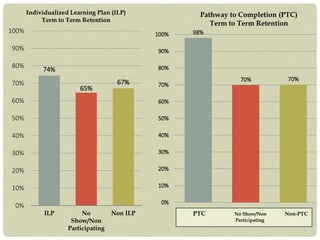 74%
65%
67%
0%
10%
20%
30%
40%
50%
60%
70%
80%
90%
100%
ILP No
Show/Non
Participating
Non ILP
Individualized Learning Plan (ILP)
Term to Term Retention
98%
70% 70%
0%
10%
20%
30%
40%
50%
60%
70%
80%
90%
100%
Pathway to Completion (PTC)
Term to Term Retention
PTC No Show/Non Non-PTC
Participating
 