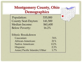 Population: 535,000
County Seat-Dayton: 141,500
Median Income: $41,600
Below Poverty: 16.2%
Caucasian: 74%
African-American: 21%
Native American: 0.2%
Hispanic: 2.3%
Asian/Pacific Islander/Other 1.7%
Montgomery County, Ohio
Demographics
 