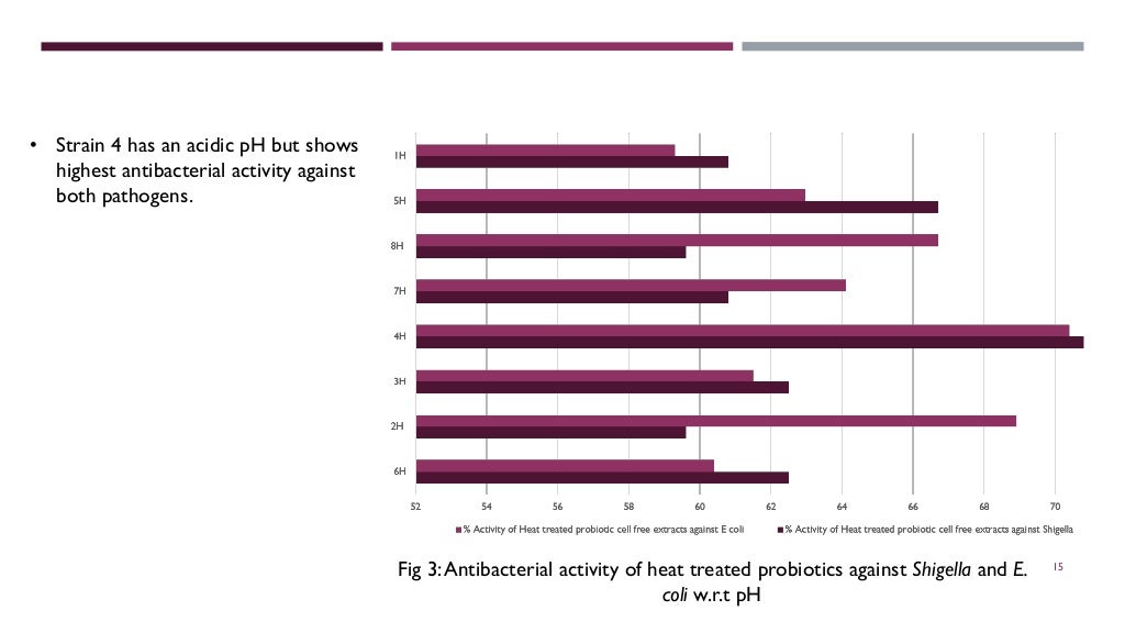 Antimicrobial activity of plant extracts image