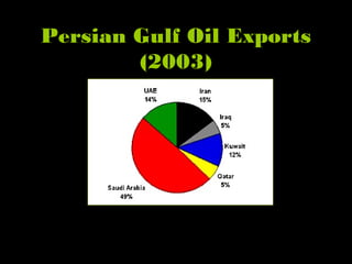 Persian Gulf Oil Exports
(2003)
 