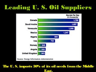 Leading U. S. Oil Suppliers
The U. S. imports 30% of its oil needs fromthe Middle
East.
 
