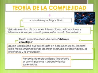 concebida por Edgar Morín
tejido de eventos, de acciones, interacciones, retroacciones y
determinaciones que constituyen nuestro mundo fenoménico.
Presta atención al estudio de los "sistemas
complejos"
asume una filosofía que sustentada en bases científicas, rechaza
todo modo simplificador de abordar el estudio del aprendizaje, la
enseñanza y la evaluación
herramienta metodológica importante
al asumir posturas y procedimientos
sustentados.
 