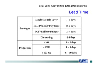 Single/Double Layer 1~2 days
EMI Printing/Polydome 2~3 days
LGF/Rubber/Plunger 3~4 days
Prototype
Die-cutting 3-5 days
<10K 3 ~ 5 days
<100K 4 ~ 7 daysProduction
>500 KK 6 ~ 10 days
Lead Time
Metal Dome Array and die cutting Manufacturing
 
