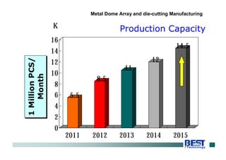 Production Capacity
5.5
8.5
11
12
14.5
0
2
4
6
8
10
12
14
16
1MillionPCS/
Month
K
2011 2012 2013 2014 2015
Metal Dome Array and die-cutting Manufacturing
 