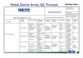 Metal Dome Array QC Process Quality View
IQC2H pencilHardness
IQC3M tapeAdhesiveness
IQCCompare
with sample
Appearance
Return
and
Improve
Record in
<Incoming
inspection
report>,
base on
<Incoming
Inspection
Standard>
IQC
Check the
QTY base on
standard
Base on
<Incoming
Inspection
Standard>
Micro
resistance
tester
Resistance
Silver Paste
IQCBase on
supplier’s
data
Viscosity
IQCVisualAppearance
Return
and
Improve
Record in
<Incoming
inspection
report>,
base on
<Incoming
Inspection
Standard>
IQC
Check 100
cm from
material
Base on
<Incoming
Inspection
Standard>
Micrometer/R
uler
Thickness/
Width
Protective film
IQCBase on
supplier’s
data
Viscosity
IQCVisualAppearance
IQCRulerWidth
Return
and
Improve
Record in
<Incoming
inspection
report>,
base on
<Incoming
Inspection
Standard>
IQC
Check 100
cm from
material
Base on
<Incoming
Inspection
Standard>
MicrometerThickness
Glue material
Incoming Inspection
Correction
Method
Control
Method
InspectorInspection
Method
Inspection
Standard
Inspection
Equipment
Inspection ItemProcess
describeProcedure
Best Technology Co., Ltd
Page 1, Total 3 pages
QC Engineering Chart of Dome Array
Effective date:2011.5.16
Edition: A/1
Document No.:
BST-WI-PB-002
QA Department
 