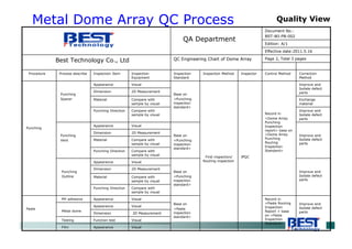 Metal Dome Array QC Process Quality View
Correction
Method
Control MethodInspectorInspection MethodInspection
Standard
Inspection
Equipment
Inspection ItemProcess describeProcedure
VisualAppearanceFilm
VisualFunction testTesting
2D MeasurementDimension
VisualAppearance
Metal dome
Improve and
Isolate defect
parts
Record in
<Paste Routing
Inspection
Report > base
on <Paste
Inspection
Standard>
Base on
<Paste
inspection
standard>
VisualAppearanceMY adhesive
Paste
Compare with
sample by visual
Punching Direction
Compare with
sample by visual
Material
2D MeasurementDimension
Improve and
Isolate defect
parts
Base on
<Punching
inspection
standard>
VisualAppearance
Punching
Outline
Compare with
sample by visual
Punching Direction
Compare with
sample by visual
Material
2D MeasurementDimension
Improve and
Isolate defect
parts
Base on
<Punching
inspection
standard>
VisualAppearance
Punching
Vent
Improve and
Isolate defect
parts
Compare with
sample by visual
Punching Direction
Exchange
material
Compare with
sample by visual
Material
2D MeasurementDimension
Improve and
Isolate defect
parts
Record in
<Dome Array
Punching
Inspection
report> base on
<Dome Array
Punching
Routing
Inspection
Standard>
IPQCFirst inspection/
Routing inspection
Base on
<Punching
inspection
standard>
VisualAppearance
Punching
Spacer
Punching
Page 2, Total 3 pagesQC Engineering Chart of Dome ArrayBest Technology Co., Ltd
Effective date:2011.5.16
Edition: A/1
Document No.:
BST-WI-PB-002
QA Department
 