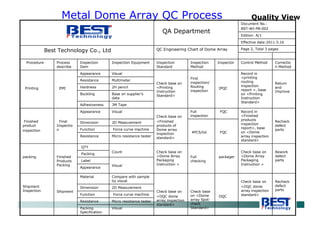 Metal Dome Array QC Process Quality View
Correctio
n Method
Control MethodInspectorInspection
Method
Inspection
Standard
Inspection EquipmentInspection
Item
Process
describe
Procedure
VisualPacking
Specification
Micro resistance testerResistance
Force curve machineFunction
2D MeasurementDimension
Recheck
defect
parts
Check base on
<OQC dome
array inspection
standard>OQC
Check base
on <Dome
array Spot-
check
Standard>
Check base on
<OQC dome
array inspection
standard>
Compare with sample
by visual
Material
Shipment
Shipment
Inspection
Appearance
Visual
Label
Packing
Rework
defect
parts
Check base on
<Dome Array
Packaging
Instruction >
packagerFull
checking
Check base on
<Dome Array
Packaging
Instruction >
Count
QTY
Finished
Products
Packing
packing
Micro resistance testerResistance
Force curve machineFunction
FQC4PCS/lot
2D MeasurementDimension Recheck
defect
parts
Record in
<Finished
products
inspection
report>, base
on <Dome
array inspection
standard>
FQCFull
inspectionCheck base on
<Finished
products of
Dome array
inspection
standard>
VisualAppearance
Final
Inspectio
n
Finished
product
inspection
3M TapeAdhesiveness
Base on supplier’s
data
Buckling
2H pencilHardness
MultimeterResistance
Return
and
Improve
Record in
<printing
routing
inspection
report >, base
on <Printing
Instruction
Standard>
IPQC
First
inspection/
Routing
inspection
Check base on
<Printing
Instruction
Standard>
VisualAppearance
EMIPrinting
Page 2, Total 3 pagesQC Engineering Chart of Dome ArrayBest Technology Co., Ltd
Effective date:2011.5.16
Edition: A/1
Document No.:
BST-WI-PB-002
QA Department
 