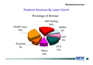 Products Revenue By Layer Count
Percentage of Revenue
EMI Printing
20%
Rubber
8%
LGF
9%
OCA
15%
Polydome
9%
Double Layer
29%
Others
10%
Marketing Overview
 