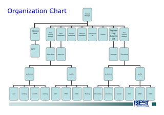 Organization Chart General
Manager
Vice
General
manager
Sales
department
Purchase
department
Material
department
Administrati
on
Finance
Enginee
ring
departm
ent
Vice
General
manager
Metal dome
production quality
supervisor prototype Die-cutting
production quality
Laser molding assemble printing IQC IPQC OQC Packing Die cutting subsection manual IQC IPQC OQC
Administ
rator
DCC
 