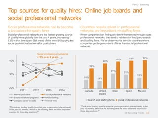 Top sources for quality hires: Online job boards and social professional networks 
Social professional networks rise to become a top source for quality hires 
Social professional networks are the fastest growing source of quality hires globally over the past 4 years, increasing 73% in that time span. Get ahead of this trend by tapping into social professional networks for quality hires. 
“Think about the key quality hires that your organization (placed/made) in the past 12 months. Which of the following were the most important sources for those key positions?” 
Countries heavily reliant on professional networks are less reliant on staffing firms 
When companies can find quality talent themselves through social professional networks, they tend to rely less on third party search and staffing firms. We’ve observed this trend in countries where companies get large numbers of hires from social professional networks. 
“Think about the key quality hires that your organization (placed/made) in the past 12 months. Which of the following were the most important sources for those key positions?” 
Part 2: Sourcing 
US Recruiting Trends 
12 
20% 
30% 
40% 
2011 
2012 
2013 
2014 
Internet job boards 
Social professional networks 
Employee referral programs 
RPO's/Staffing 
Company career website 
Internal hires 
16% 
14% 
27% 
25% 
20% 
36% 
46% 
49% 
51% 
52% 
Canada 
United 
States 
Brazil 
Spain 
Mexico 
Search and staffing firms 
Social professional networks 
Social professional networks 
+73% over 4 years  