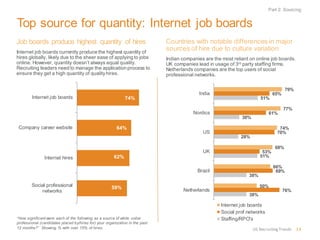 Top source for quantity: Internet job boards 
Job boards produce highest quantity of hires 
Internet job boards currently produce the highest quantity of hires globally, likely due to the sheer ease of applying to jobs online. However, quantity doesn’t always equal quality. Recruiting leaders need to manage the application process to ensure they get a high quantity of quality hires. 
“How significant were each of the following as a source of white collar professional (candidates placed by/hires for) your organization in the past 12 months?” Showing % with over 15% of hires. 
Countries with notable differences in major sources of hire due to culture variation 
Indian companies are the most reliant on online job boards. UK companies lead in usage of 3rd party staffing firms. Netherlands companies are the top users of social professional networks. 
Part 2: Sourcing 
US Recruiting Trends 
13 
74% 
64% 
62% 
59% 
Internet job boards 
Company career website 
Internal hires 
Social professional 
networks 
79% 
77% 
74% 
68% 
66% 
50% 
65% 
61% 
70% 
53% 
69% 
76% 
51% 
30% 
28% 
51% 
38% 
38% 
India 
Nordics 
US 
UK 
Brazil 
Netherlands 
Internet job boards 
Social prof networks 
Staffing/RPO's  