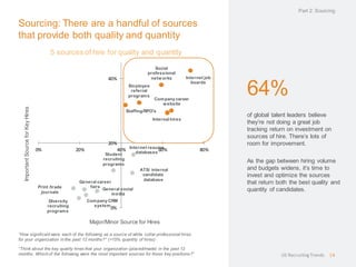 Sourcing: There are a handful of sources that provide both quality and quantity 
“How significant were each of the following as a source of white collar professional hires for your organization in the past 12 months?” (>15% quantity of hires) 
5 sources of hire for quality and quantity 
“Think about the key quality hires that your organization (placed/made) in the past 12 months. Which of the following were the most important sources for those key positions?” 
64% 
of global talent leaders believe they’re not doing a great job tracking return on investment on sources of hire. There’s lots of room for improvement. 
As the gap between hiring volume and budgets widens, it’s time to invest and optimize the sources that return both the best quality and quantity of candidates. 
Part 2: Sourcing 
US Recruiting Trends 
14 
Company career website 
Company CRM system 
Diversity recruiting programs 
Employee referral programs 
General career fairs 
General social media 
Internal hires 
Internet job boards 
Internet resume databases 
Print /trade journals 
Staffing/RPO's 
Social professional networks 
Student recruiting programs 
ATS/ internal candidate database 
0% 
20% 
40% 
0% 
20% 
40% 
60% 
80% 
Important Source for Key Hires 
Major/Minor Source for Hires  