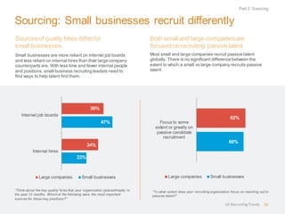 Sourcing: Small businesses recruit differently 
Both small and large companies are focused on recruiting passive talent 
Most small and large companies recruit passive talent globally. There is no significant difference between the extent to which a small vs large company recruits passive talent. 
“To what extent does your recruiting organization focus on reaching out to passive talent?” 
60% 
62% 
Focus to some 
extent or greatly on 
passive candidate 
recruitment 
Large companies 
Small businesses 
Sources of quality hires differ for small businesses 
Small businesses are more reliant on internet job boards and less reliant on internal hires than their large company counterparts are. With less time and fewer internal people and positions, small business recruiting leaders need to find ways to help talent find them. 
“Think about the key quality hires that your organization (placed/made) in the past 12 months. Which of the following were the most important sources for those key positions?” 
Part 2: Sourcing 
US Recruiting Trends 
16 
23% 
47% 
34% 
39% 
Internal hires 
Internet job boards 
Large companies 
Small businesses  