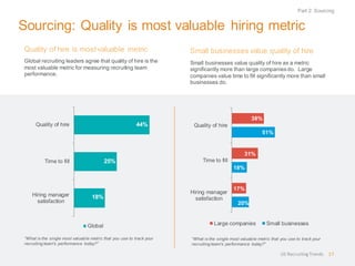 18% 
25% 
44% 
Hiring manager 
satisfaction 
Time to fill 
Quality of hire 
Global 
Sourcing: Quality is most valuable hiring metric 
Quality of hire is most valuable metric 
Global recruiting leaders agree that quality of hire is the most valuable metric for measuring recruiting team performance. 
“What is the single most valuable metric that you use to track your recruiting team's performance today?” 
Small businesses value quality of hire 
Small businesses value quality of hire as a metric significantly more than large companies do. Large companies value time to fill significantly more than small businesses do. 
20% 
18% 
51% 
17% 
31% 
38% 
Hiring manager 
satisfaction 
Time to fill 
Quality of hire 
Large companies 
Small businesses 
“What is the single most valuable metric that you use to track your recruiting team's performance today?” 
US Recruiting Trends 
17 
Part 2: Sourcing  