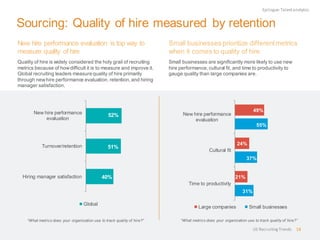 Sourcing: Quality of hire measured by retention 
New hire performance evaluation is top way to measure quality of hire 
Quality of hire is widely considered the holy grail of recruiting metrics because of how difficult it is to measure and improve it. Global recruiting leaders measure quality of hire primarily through new hire performance evaluation, retention, and hiring manager satisfaction. 
Epilogue: Talent analytics 
Small businesses prioritize different metrics when it comes to quality of hire 
Small businesses are significantly more likely to use new hire performance, cultural fit, and time to productivity to gauge quality than large companies are. 
40% 
51% 
52% 
Hiring manager satisfaction 
Turnover/retention 
New hire performance 
evaluation 
Global 
“What metrics does your organization use to track quality of hire?” 
31% 
37% 
55% 
21% 
24% 
49% 
Time to productivity 
Cultural fit 
New hire performance 
evaluation 
Large companies 
Small businesses 
“What metrics does your organization use to track quality of hire?” 
US Recruiting Trends 
18  