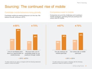 Sourcing: The continued rise of mobile 
Candidate mobile behaviors rising globally 
Candidate mobile job seeking behavior is on the rise. We believe this will continue in 2015. 
Companies invest in mobile 
Companies are up to the challenge and investing in mobile strategies, optimizing their job postings and career sites for mobile. 
Part 2: Sourcing 
US Recruiting Trends 
19 
18% 
20% 
30% 
34% 
Our job postings are 
mobile-optimized 
Our career site is mobile- 
optimized 
2013 
2014 
“To what extent do you agree or disagree with the following statements related to mobile recruiting?” 
“To what extent do you agree or disagree with the following statements related to mobile recruiting?” 
20% 
16% 
38% 
28% 
A lot of candidates learn 
about our opportunities on 
mobile devices 
We have seen a lot of 
candidates apply for our 
positions through mobile 
2013 
2014 
90% 
75% 
67% 
70%  