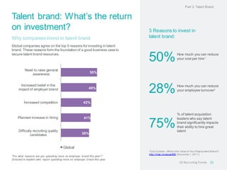 Talent brand: What’s the return on investment? 
Why companies invest in talent brand 
Global companies agree on the top 5 reasons for investing in talent brand. These reasons form the foundation of a good business case to secure talent brand resources. 
3 Reasons to invest in talent brand: 
“For what reasons are you spending more on employer brand this year?” 
Directed to leaders who report spending more on employer brand this year. 
25 
US Recruiting Trends 
39% 
41% 
42% 
49% 
50% 
Difficulty recruiting quality 
candidates 
Planned increase in hiring 
Increased competition 
Increased belief in the 
impact of employer brand 
Need to raise general 
awareness 
Global 
Part 3: Talent Brand 
1Eda Gultekin, What’s the Value of Your Employment Brand?, http://lnkd.in/valueofEB (December 1, 2011). 
50% 
28% 
75% 
How much you can reduce your cost per hire1 
How much you can reduce your employee turnover1 
% of talent acquisition leaders who say talent brand significantly impacts their ability to hire great talent  