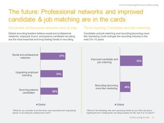 The future: Professional networks and improved candidate & job matching are in the cards 
Social and professional networks here to stay 
Global recruiting leaders believe social and professional networks, employer brand, and passive candidate recruiting are the most essential and long-lasting trends in recruiting. 
Trend spotting: Candidate and job matching 
Candidate and job matching and recruiting becoming more like marketing could reshape the recruiting industry in the next 5 to 10 years. 
“What do you consider to be the three most essential and long-lasting trends in recruiting for professional roles?” 
“Which of the following new and upcoming trends do you think will play a significant role in shaping the recruiting industry for the next 5 to 10 years?” 
Part 4: Predicting the Future of Recruiting 
26% 
33% 
37% 
Sourcing passive 
candidates 
Upgrading employer 
branding 
Social and professional 
networks 
Global 
46% 
53% 
Recruiting becoming 
more like marketing 
Improved candidate and 
job matching 
Global 
28 
US Recruiting Trends  