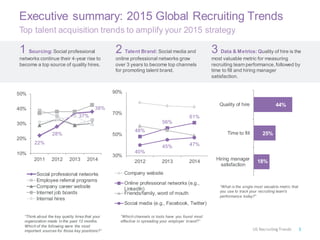 Executive summary: 2015 Global Recruiting Trends 
Top talent acquisition trends to amplify your 2015 strategy 
1 Sourcing: Social professional networks continue their 4-year rise to become a top source of quality hires. 
3 Data & Metrics: Quality of hire is the most valuable metric for measuring recruiting team performance, followed by time to fill and hiring manager satisfaction. 
“Think about the key quality hires that your organization made in the past 12 months. Which of the following were the most important sources for those key positions?” 
3 
US Recruiting Trends 
22% 
28% 
37% 
38% 
10% 
20% 
30% 
40% 
50% 
2011 
2012 
2013 
2014 
Social professional networks 
Employee referral programs 
Company career website 
Internet job boards 
Internal hires 
18% 
25% 
44% 
Hiring manager 
satisfaction 
Time to fill 
Quality of hire 
2 Talent Brand: Social media and online professional networks grow over 3 years to become top channels for promoting talent brand. 
48% 
56% 
61% 
40% 
45% 
47% 
30% 
50% 
70% 
90% 
2012 
2013 
2014 
Company website 
Online professional networks (e.g., 
LinkedIn) 
Friends/family, word of mouth 
Social media (e.g., Facebook, Twitter) 
“Which channels or tools have you found most effective in spreading your employer brand?” 
“What is the single most valuable metric that you use to track your recruiting team's performance today?”  
