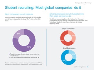 Student recruiting: Most global companies do it 
Most companies recruit students 
Most companies globally recruit students as part of their overall talent acquisition strategy. Don’t miss out on this trend. 
“To what extent does your company recruit young professionals? We're defining 'young professionals' as anyone who is 0-3 years out of school.” 
Small businesses recruit students more than large companies do 
Small businesses may be on the lookout for the most cutting edge technical skills to successfully compete in their industries. Students often have the most up to date technical skills. 
Epilogue: Student Recruiting 
31 
US Recruiting Trends 
79% 
21% 
Recruit young professionals to some extent or 
very much so 
Don't recruit young professional much or at all 
36% 
64% 
Large Companies 
30% 
70% 
Small Businesses  