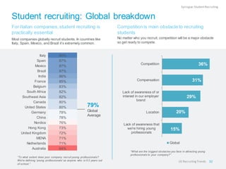 Student recruiting: Global breakdown 
For Italian companies, student recruiting is practically essential 
Most companies globally recruit students. In countries like Italy, Spain, Mexico, and Brazil it’s extremely common. 
“To what extent does your company recruit young professionals? We're defining 'young professionals' as anyone who is 0-3 years out of school.” 
79% Global Average 
Competition is main obstacle to recruiting students 
No matter who you recruit, competition will be a major obstacle so get ready to compete. 
“What are the biggest obstacles you face in attracting young professionals to your company?” 
Epilogue: Student Recruiting 
Italy 
90% 
Spain 
87% 
Mexico 
87% 
Brazil 
87% 
India 
86% 
France 
85% 
Belgium 
83% 
South Africa 
82% 
Southeast Asia 
82% 
Canada 
80% 
United States 
80% 
Germany 
78% 
China 
78% 
Nordics 
76% 
Hong Kong 
73% 
United Kingdom 
72% 
MENA 
71% 
Netherlands 
71% 
Australia 
64% 
32 
US Recruiting Trends 
15% 
20% 
29% 
31% 
36% 
Lack of awareness that 
we're hiring young 
professionals 
Location 
Lack of awareness of or 
interest in our employer 
brand 
Compensation 
Competition 
Global  