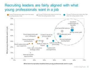 Recruiting leaders are fairly aligned with what young professionals want in a job 
33 
US Recruiting Trends 
What talent acquisition leaders think young professionals want in a job 
Young Professionals value more than what recruiting leaders think 
Young Professionals value as much as what recruiting leaders think 
Young Professionals value less than what recruiting leaders think 
What young professionals want in a job 
A Co. with a long-term strategic vision 
Culture that fits my personality 
Excellent compensation & benefits 
Strong career path 
Job security 
Flexible work arrangements 
Ability to make an impact 
Challenging work 
A place I would be proud to work 
Strong employee development 
Values employees contributions 
Good relationship with your colleagues 
Good relationship with your superiors 
Internal transfer opportunities 
Good work/life balance 
0% 
10% 
20% 
30% 
40% 
50% 
60% 
70% 
0% 
10% 
20% 
30% 
40% 
50% 
60% 
70%  