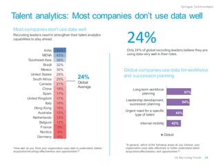 Talent analytics: Most companies don’t use data well 
24% 
Only 24% of global recruiting leaders believe they are using data very well in their roles. 
“How well do you think your organization uses data to understand (talent acquisition/recuiting) effectiveness and opportunities?” 
Most companies don’t use data well 
Recruiting leaders need to strengthen their talent analytics capabilities to stay ahead. 
24% 
Global 
Average 
Epilogue: Talent analytics 
India 
53% 
MENA 
43% 
Southeast Asia 
39% 
Brazil 
32% 
Mexico 
30% 
United States 
29% 
South Africa 
25% 
Canada 
21% 
China 
18% 
Spain 
17% 
United Kingdom 
17% 
Italy 
16% 
Hong Kong 
15% 
Australia 
13% 
Netherlands 
12% 
Belgium 
12% 
France 
9% 
Nordics 
9% 
Germany 
9% 
Global companies use data for workforce and succession planning 
42% 
45% 
54% 
57% 
Internal mobility 
Urgent need for a specific 
type of talent 
Leadership development, 
succession planning 
Long-term workforce 
planning 
Global 
“In general, which of the following areas do you believe your organization uses data effectively to better understand talent acquisition effectiveness and opportunities?” 
34 
US Recruiting Trends  