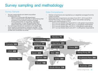 Survey sampling and methodology 
Data Comparisons 
Global comparisons are reported as un-weighted averages from the noted countries 
Historical data comparisons are taken from 2011, 2012 and 2013 Global Recruiting Trends research, which had similar sampling criteria and methodology to 2014 
–2014 survey fielded Aug-Sept 2014: 4,125 global respondents 
–2013 survey fielded Apr-May 2013: 3,379 global respondents 
–2012 survey fielded May-Jul 2012: 3,028 global respondents 
–2011 survey fielded April-June 2011: 3,263 global respondents 
Survey Sample 
Survey respondents are talent acquisition professionals who: 
–Work in a corporate HR department 
–Have at least some authority in determining their company’s recruitment solutions budget 
–Focus exclusively on recruiting, manage a recruiting team, or are HR generalists who spend more than 25% of their time recruiting. 
Survey respondents are members of LinkedIn who have opted to participate in research studies. They were selected based on information in their LinkedIn profile and contacted via email. 
Brazil: 198 
USA: 406 
Canada: 300 
UK: 400 
China: 201 
Southeast Asia: 385 
India: 304 
Australia: 274 
Spain: 203 
Nordics: 71 
Italy: 205 
France: 200 
Germany: 203 
Netherlands: 182 
MENA: 184 
Mexico: 151 
South Africa: 130 
Hong Kong: 51 
Belgium: 77 
35 
US Recruiting Trends  