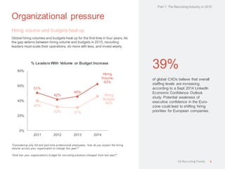 Organizational pressure 
Hiring volume and budgets heat up 
Global hiring volumes and budgets heat up for the first time in four years. As the gap widens between hiring volume and budgets in 2015, recruiting leaders must scale their operations, do more with less, and invest wisely. 
39% 
of global CXOs believe that overall staffing levels are increasing, according to a Sept 2014 LinkedIn Economic Confidence Outlook study. Potential weakness of executive confidence in the Euro- zone could lead to shifting hiring priorities for European companies. 
“Considering only full and part-time professional employees, how do you expect the hiring volume across your organization to change this year?” 
“How has your organization's budget for recruiting solutions changed from last year?” 
Part 1: The Recruiting Industry in 2015 
6 
US Recruiting Trends 
51% 
42% 
46% 
Hiring Volume, 63% 
40% 
32% 
31% 
Hiring Budget, 
46% 
0% 
20% 
40% 
60% 
80% 
2011 
2012 
2013 
2014 
% Leaders With Volume or Budget Increase  
