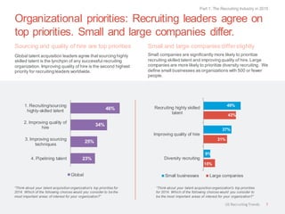 Organizational priorities: Recruiting leaders agree on top priorities. Small and large companies differ. 
Sourcing and quality of hire are top priorities 
Global talent acquisition leaders agree that sourcing highly skilled talent is the lynchpin of any successful recruiting organization. Improving quality of hire is the second highest priority for recruiting leaders worldwide. 
Small and large companies differ slightly 
Small companies are significantly more likely to prioritize recruiting skilled talent and improving quality of hire. Large companies are more likely to prioritize diversity recruiting. We define small businesses as organizations with 500 or fewer people. 
“Think about your talent acquisition organization's top priorities for 2014. Which of the following choices would you consider to be the most important areas of interest for your organization?” 
“Think about your talent acquisition organization's top priorities for 2014. Which of the following choices would you consider to be the most important areas of interest for your organization?” 
Part 1: The Recruiting Industry in 2015 
7 
US Recruiting Trends 
23% 
25% 
34% 
46% 
4. Pipelining talent 
3. Improving sourcing 
techniques 
2. Improving quality of 
hire 
1. Recruiting/sourcing 
highly-skilled talent 
Global 
15% 
31% 
43% 
9% 
37% 
49% 
Diversity recruiting 
Improving quality of hire 
Recruiting highly skilled 
talent 
Small businesses 
Large companies  