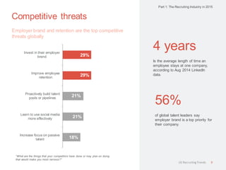 Competitive threats 
“What are the things that your competitors have done or may plan on doing that would make you most nervous?” 
4 years 
Is the average length of time an employee stays at one company, according to Aug 2014 LinkedIn data. 
Employer brand and retention are the top competitive threats globally 
Part 1: The Recruiting Industry in 2015 
9 
US Recruiting Trends 
29% 
29% 
21% 
21% 
18% 
Invest in their employer 
brand 
Improve employee 
retention 
Proactively build talent 
pools or pipelines 
Learn to use social media 
more effectively 
Increase focus on passive 
talent 
56% 
of global talent leaders say employer brand is a top priority for their company.  