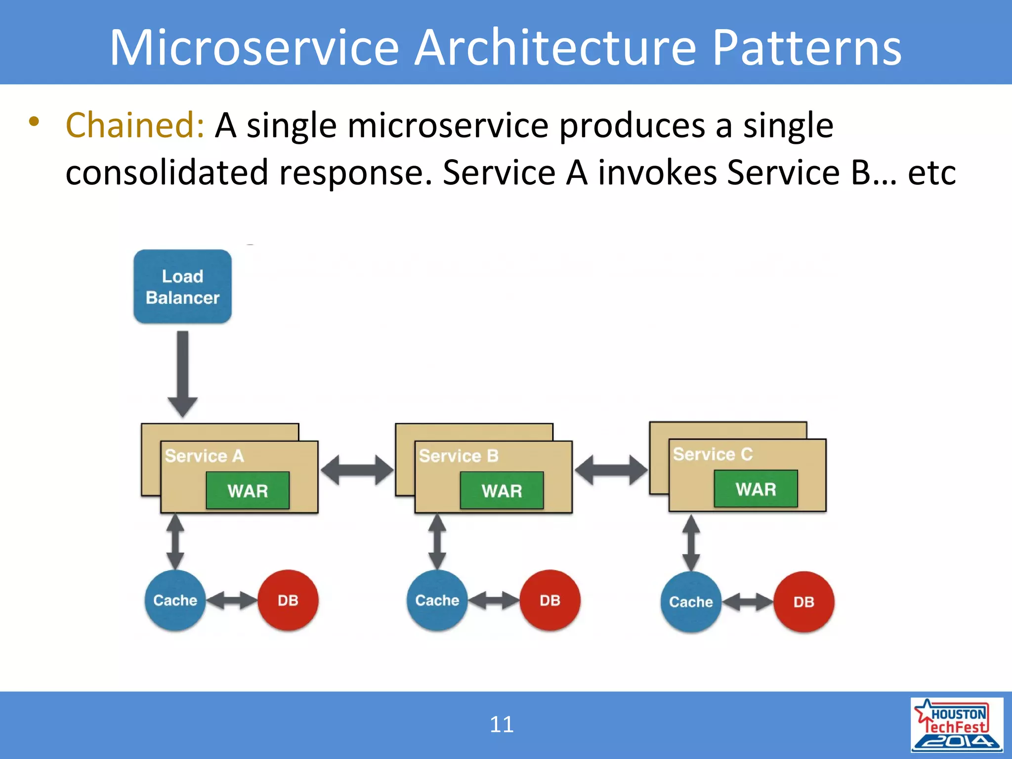 11
Microservice Architecture Patterns
• Chained: A single microservice produces a single
consolidated response. Service A invokes Service B… etc
 