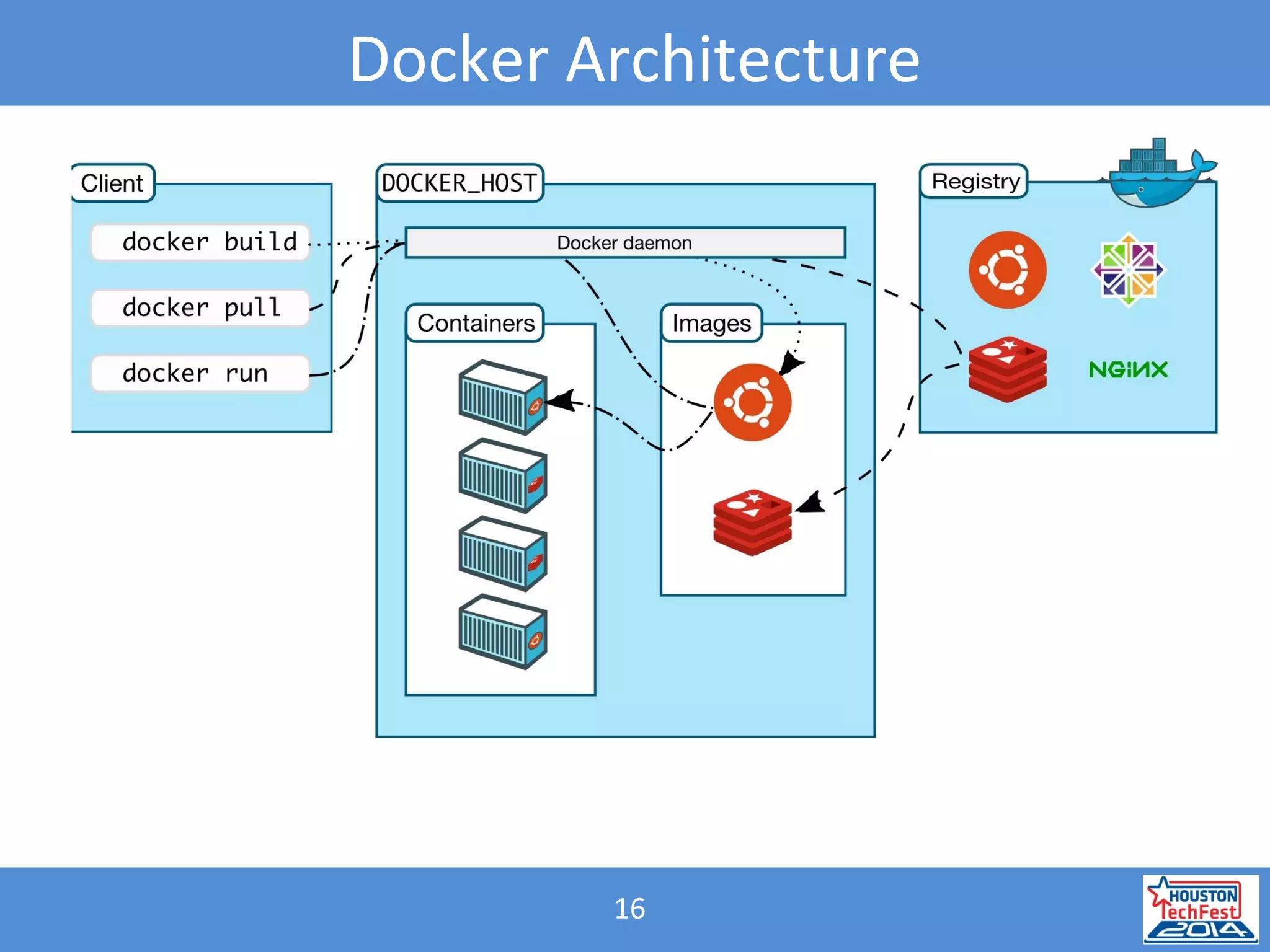 16
Docker Architecture
 
