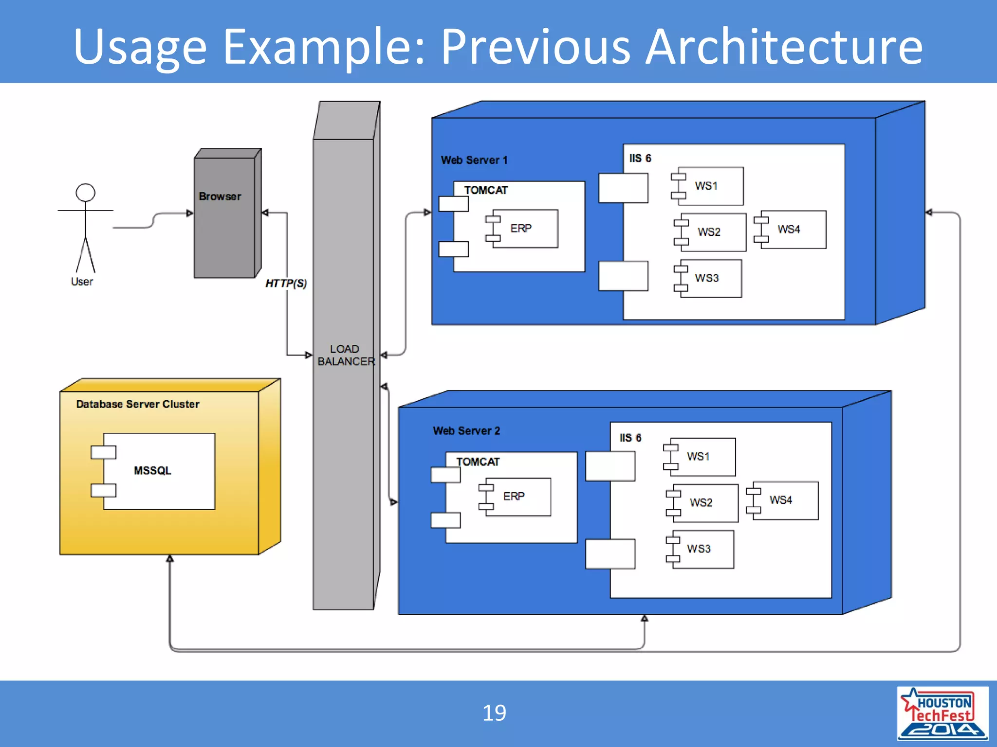 19
Usage Example: Previous Architecture
 