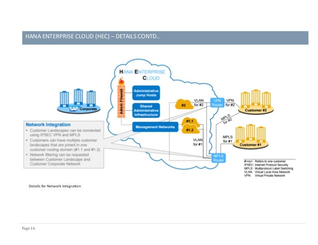 SAP HANA Cloud Security