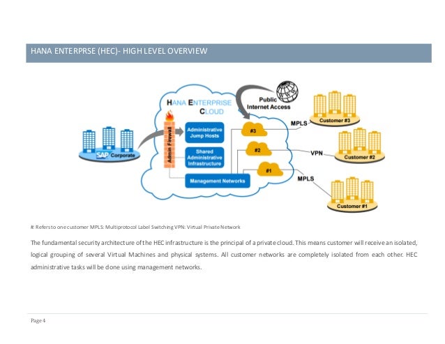 SAP HANA Cloud Security