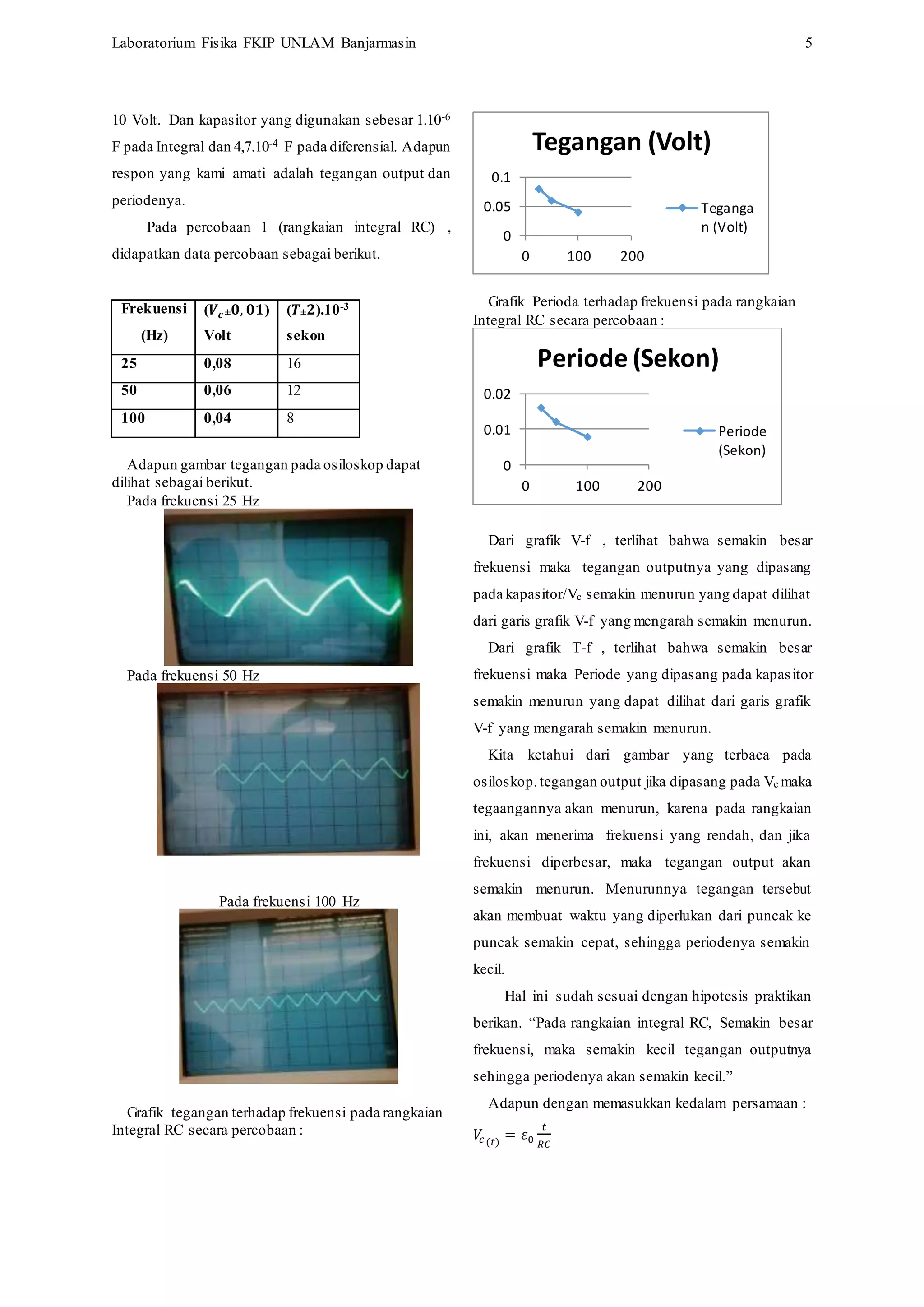 Laboratorium Fisika FKIP UNLAM Banjarmasin 5
10 Volt. Dan kapasitor yang digunakan sebesar 1.10-6
F pada Integral dan 4,7.10-4 F pada diferensial. Adapun
respon yang kami amati adalah tegangan output dan
periodenya.
Pada percobaan 1 (rangkaian integral RC) ,
didapatkan data percobaan sebagai berikut.
Frekuensi
(Hz)
(𝑽𝒄 ± 𝟎, 𝟎𝟏)
Volt
(𝑻± 𝟐).10-3
sekon
25 0,08 16
50 0,06 12
100 0,04 8
Adapun gambar tegangan pada osiloskop dapat
dilihat sebagai berikut.
Pada frekuensi 25 Hz
Pada frekuensi 50 Hz
Pada frekuensi 100 Hz
Grafik tegangan terhadap frekuensi pada rangkaian
Integral RC secara percobaan :
Grafik Perioda terhadap frekuensi pada rangkaian
Integral RC secara percobaan :
Dari grafik V-f , terlihat bahwa semakin besar
frekuensi maka tegangan outputnya yang dipasang
pada kapasitor/Vc semakin menurun yang dapat dilihat
dari garis grafik V-f yang mengarah semakin menurun.
Dari grafik T-f , terlihat bahwa semakin besar
frekuensi maka Periode yang dipasang pada kapasitor
semakin menurun yang dapat dilihat dari garis grafik
V-f yang mengarah semakin menurun.
Kita ketahui dari gambar yang terbaca pada
osiloskop.tegangan output jika dipasang pada Vc maka
tegaangannya akan menurun, karena pada rangkaian
ini, akan menerima frekuensi yang rendah, dan jika
frekuensi diperbesar, maka tegangan output akan
semakin menurun. Menurunnya tegangan tersebut
akan membuat waktu yang diperlukan dari puncak ke
puncak semakin cepat, sehingga periodenya semakin
kecil.
Hal ini sudah sesuai dengan hipotesis praktikan
berikan. “Pada rangkaian integral RC, Semakin besar
frekuensi, maka semakin kecil tegangan outputnya
sehingga periodenya akan semakin kecil.”
Adapun dengan memasukkan kedalam persamaan :
𝑉𝑐 (𝑡)
= 𝜀0
𝑡
𝑅𝐶
0
0.05
0.1
0 100 200
Tegangan (Volt)
Teganga
n (Volt)
0
0.01
0.02
0 100 200
Periode (Sekon)
Periode
(Sekon)
 
