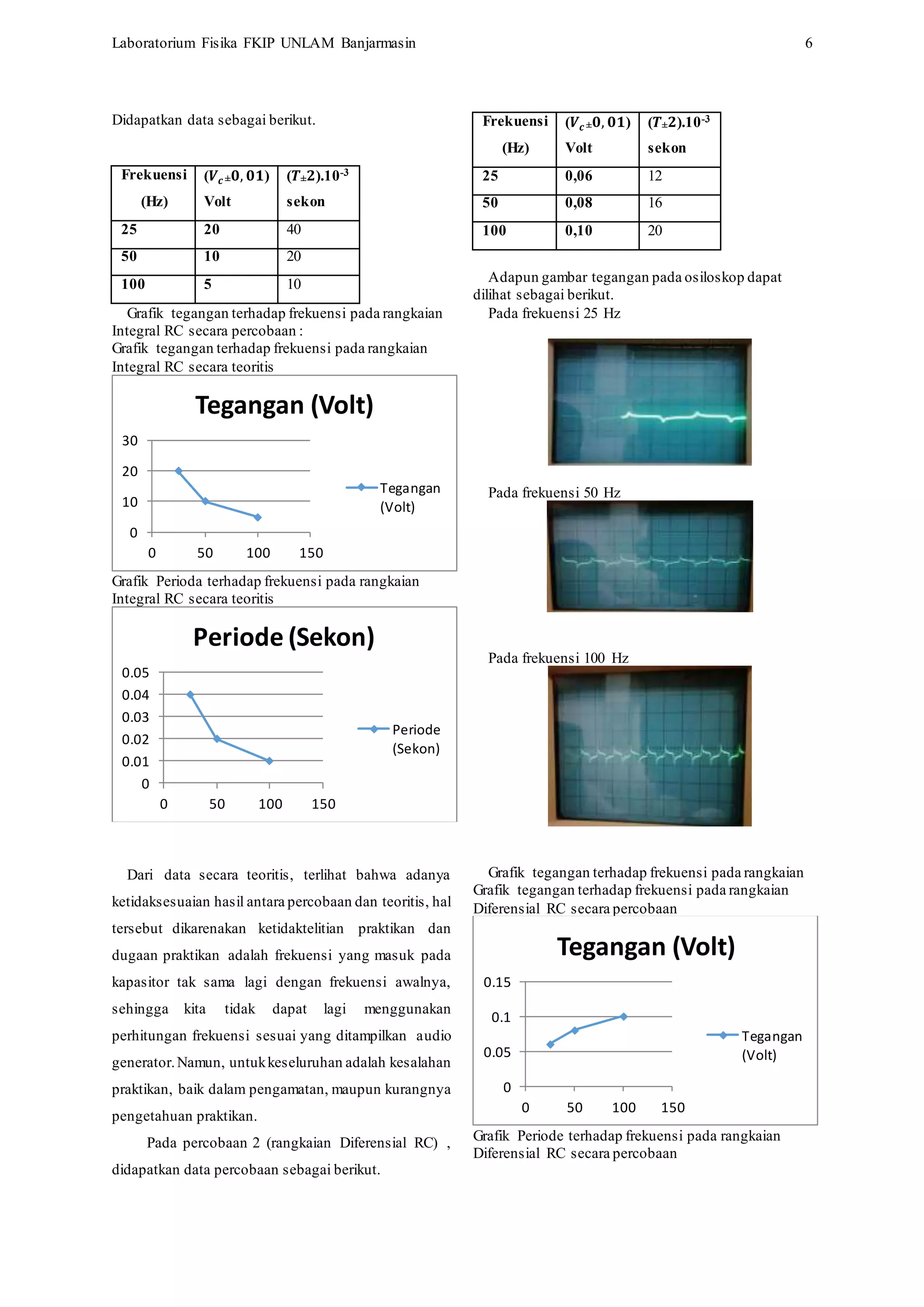 Laboratorium Fisika FKIP UNLAM Banjarmasin 6
Didapatkan data sebagai berikut.
Frekuensi
(Hz)
(𝑽𝒄 ± 𝟎, 𝟎𝟏)
Volt
(𝑻± 𝟐).10-3
sekon
25 20 40
50 10 20
100 5 10
Grafik tegangan terhadap frekuensi pada rangkaian
Integral RC secara percobaan :
Grafik tegangan terhadap frekuensi pada rangkaian
Integral RC secara teoritis
Grafik Perioda terhadap frekuensi pada rangkaian
Integral RC secara teoritis
Dari data secara teoritis, terlihat bahwa adanya
ketidaksesuaian hasil antara percobaan dan teoritis, hal
tersebut dikarenakan ketidaktelitian praktikan dan
dugaan praktikan adalah frekuensi yang masuk pada
kapasitor tak sama lagi dengan frekuensi awalnya,
sehingga kita tidak dapat lagi menggunakan
perhitungan frekuensi sesuai yang ditampilkan audio
generator.Namun, untukkeseluruhan adalah kesalahan
praktikan, baik dalam pengamatan, maupun kurangnya
pengetahuan praktikan.
Pada percobaan 2 (rangkaian Diferensial RC) ,
didapatkan data percobaan sebagai berikut.
Frekuensi
(Hz)
(𝑽𝒄 ± 𝟎, 𝟎𝟏)
Volt
(𝑻± 𝟐).10-3
sekon
25 0,06 12
50 0,08 16
100 0,10 20
Adapun gambar tegangan pada osiloskop dapat
dilihat sebagai berikut.
Pada frekuensi 25 Hz
Pada frekuensi 50 Hz
Pada frekuensi 100 Hz
Grafik tegangan terhadap frekuensi pada rangkaian
Grafik tegangan terhadap frekuensi pada rangkaian
Diferensial RC secara percobaan
Grafik Periode terhadap frekuensi pada rangkaian
Diferensial RC secara percobaan
0
10
20
30
0 50 100 150
Tegangan (Volt)
Tegangan
(Volt)
0
0.01
0.02
0.03
0.04
0.05
0 50 100 150
Periode (Sekon)
Periode
(Sekon)
0
0.05
0.1
0.15
0 50 100 150
Tegangan (Volt)
Tegangan
(Volt)
 