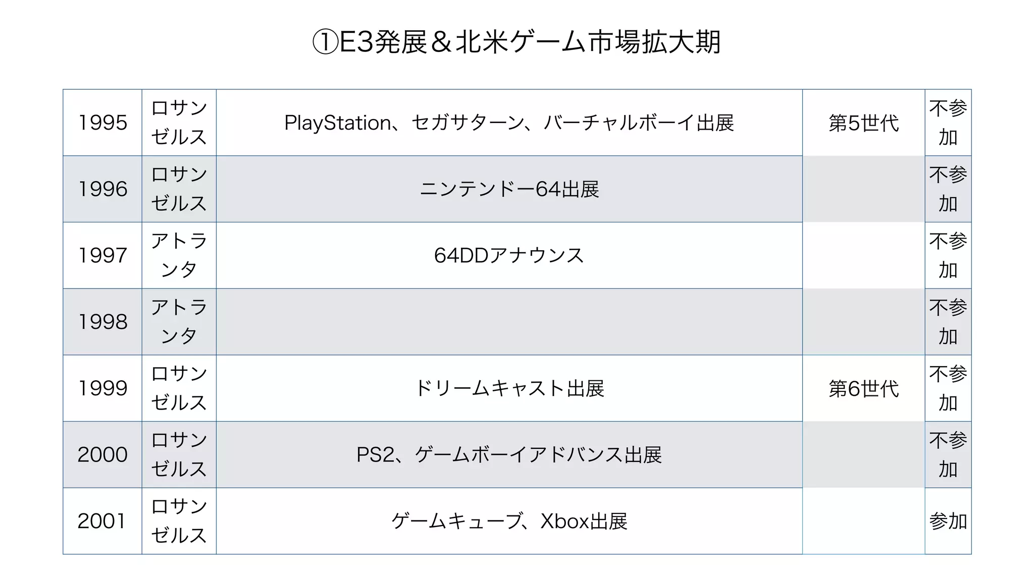 1995
ロサン
ゼルス
PlayStation、セガサターン、バーチャルボーイ出展 第5世代
不参
加
1996
ロサン
ゼルス
ニンテンドー64出展
不参
加
1997
アトラ
ンタ
64DDアナウンス
不参
加
1998
アトラ
ンタ
不参
加
1999
ロサン
ゼルス
ドリームキャスト出展 第6世代
不参
加
2000
ロサン
ゼルス
PS2、ゲームボーイアドバンス出展
不参
加
2001
ロサン
ゼルス
ゲームキューブ、Xbox出展 参加
①E3発展＆北米ゲーム市場拡大期
 