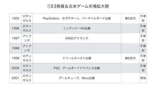 1995

륹
PlayStation`󡢥Щ`ܩ`չ 5


1996

륹
˥ƥɩ`64չ


1997
ȥ

64DDʥ


1998
ȥ



1999

륹
ɥ`७㥹ȳչ 6


2000

륹
PS2`ܩ`ɥХ󥹳չ


2001

륹
`७`֡Xboxչ μ
E3kչץ`Ј
 